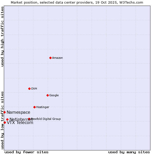Market position of Netinternet vs. VTX Telecom vs. Namespace