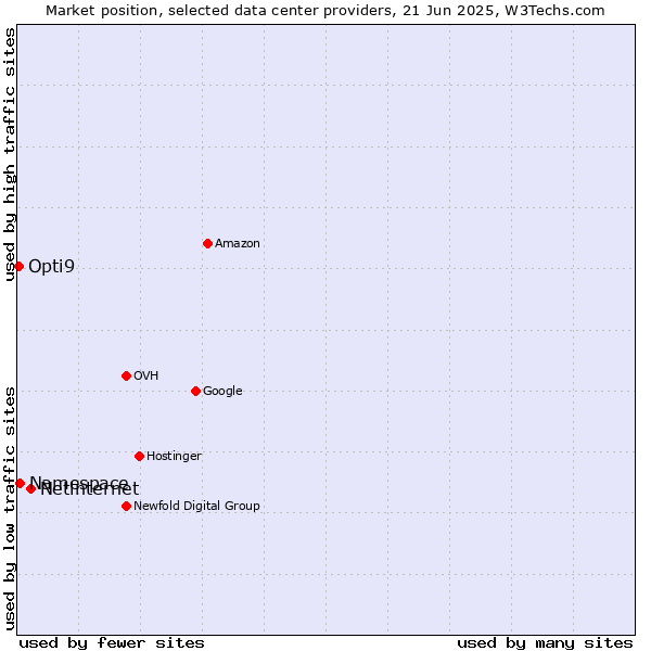 Market position of Netinternet vs. Namespace vs. Opti9