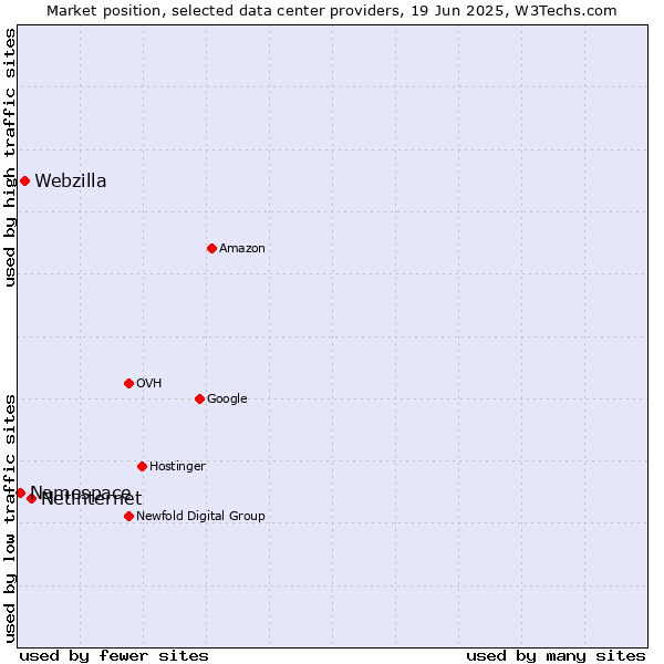 Market position of Netinternet vs. Webzilla vs. Namespace