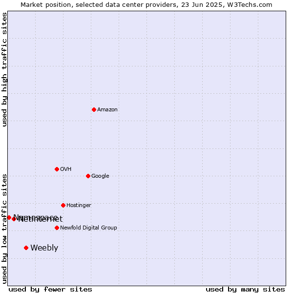 Market position of Weebly vs. Netinternet vs. Namespace