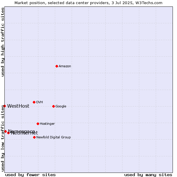 Market position of Netinternet vs. Namespace vs. WestHost
