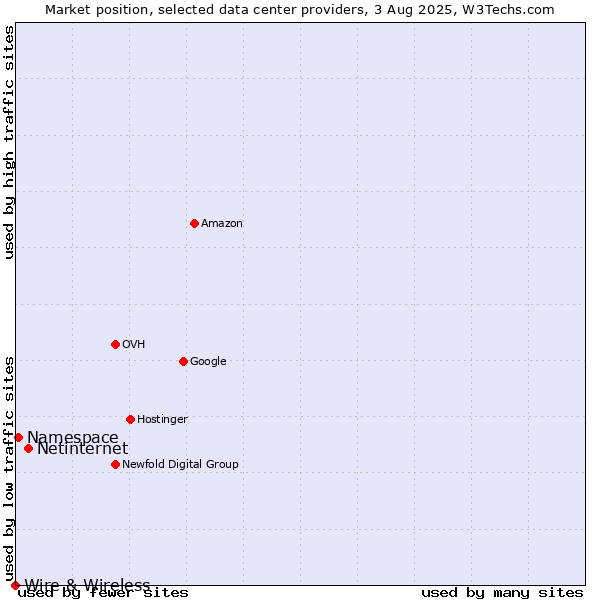 Market position of Netinternet vs. Namespace vs. Wire & Wireless