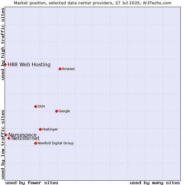 Market position of Netinternet vs. Namespace vs. H88 Web Hosting