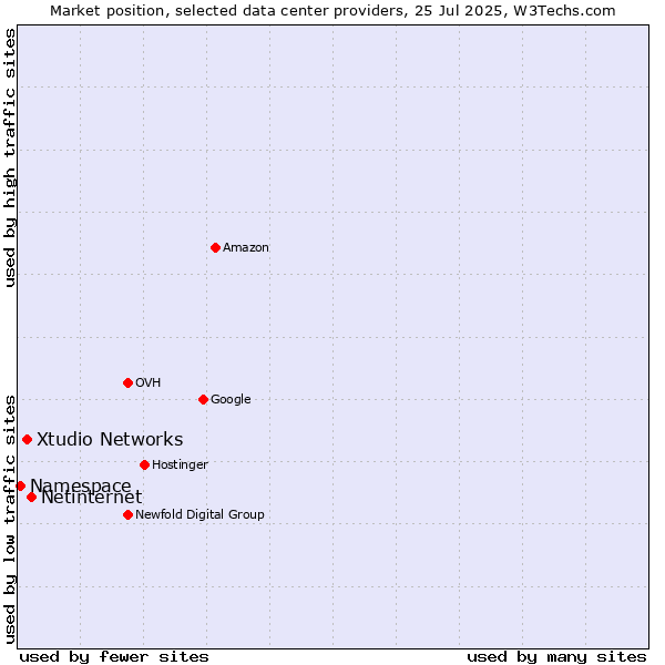 Market position of Netinternet vs. Xtudio Networks vs. Namespace