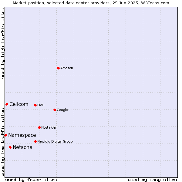 Market position of Netsons vs. Cellcom vs. Namespace