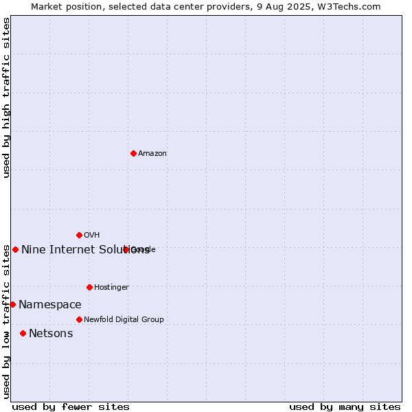Market position of Netsons vs. Nine Internet Solutions vs. Namespace