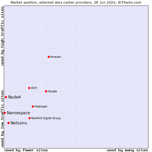 Market position of Netsons vs. Node4 vs. Namespace