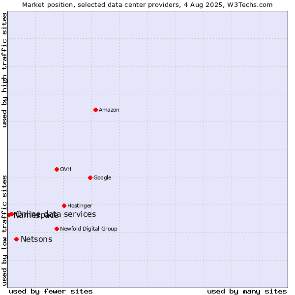 Market position of Netsons vs. Online data services vs. Namespace