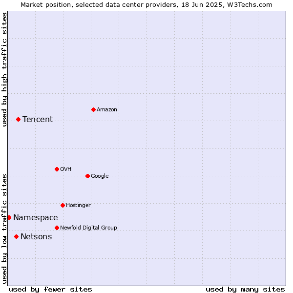 Market position of Tencent vs. Netsons vs. Namespace
