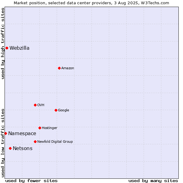Market position of Netsons vs. Webzilla vs. Namespace