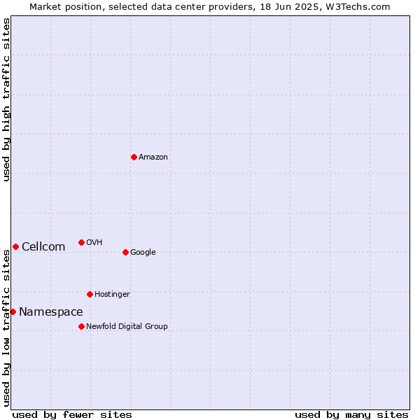 Market position of Cellcom vs. Namespace