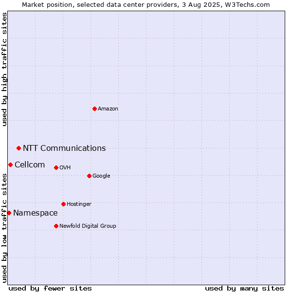 Market position of NTT Communications vs. Cellcom vs. Namespace
