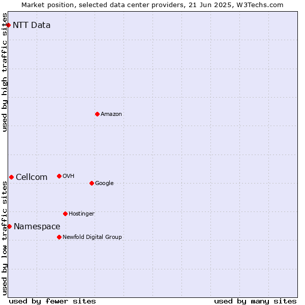 Market position of Cellcom vs. Namespace vs. NTT Data