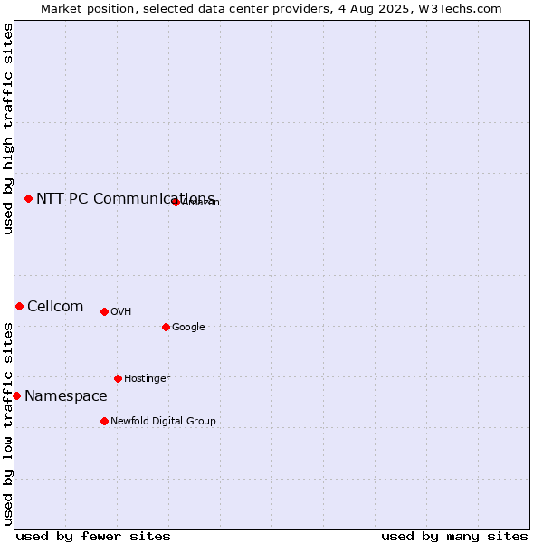Market position of NTT PC Communications vs. Cellcom vs. Namespace