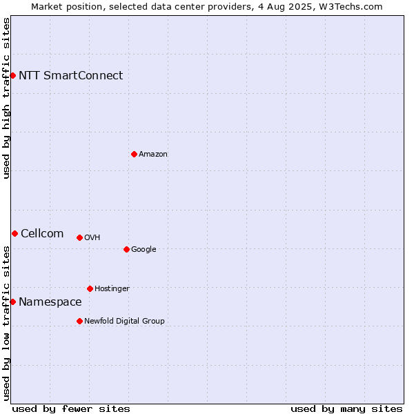 Market position of Cellcom vs. NTT SmartConnect vs. Namespace