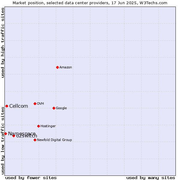 Market position of o2switch vs. Cellcom vs. Namespace