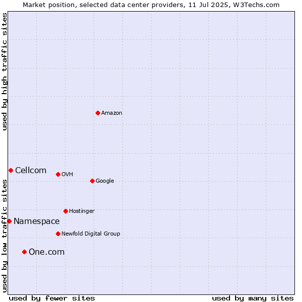Market position of One.com vs. Cellcom vs. Namespace
