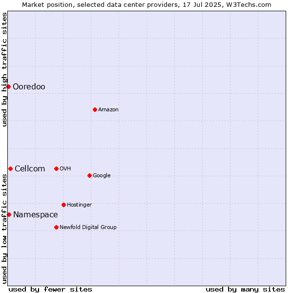 Market position of Cellcom vs. Namespace vs. Ooredoo