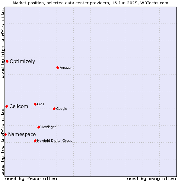 Market position of Optimizely vs. Cellcom vs. Namespace