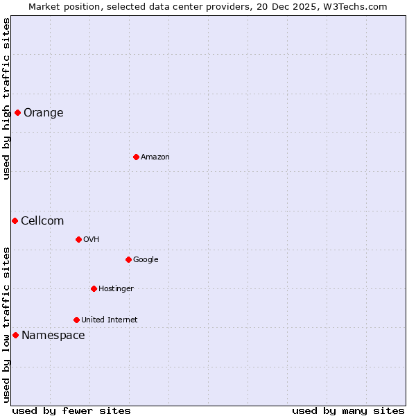 Market position of Orange vs. Namespace vs. Cellcom