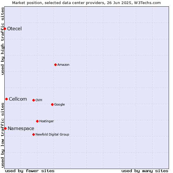 Market position of Cellcom vs. Namespace vs. Otecel