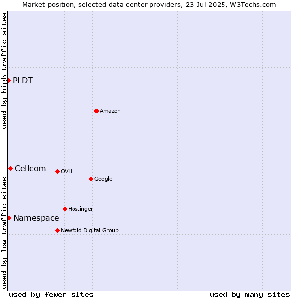 Market position of Cellcom vs. Namespace vs. PLDT