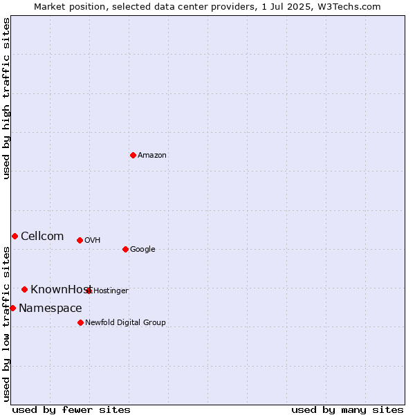 Market position of KnownHost vs. Cellcom vs. Namespace