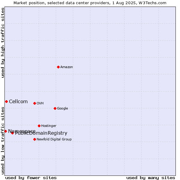 Market position of PublicDomainRegistry vs. Cellcom vs. Namespace