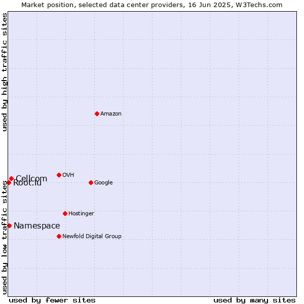 Market position of Cellcom vs. Namespace vs. Root.lu