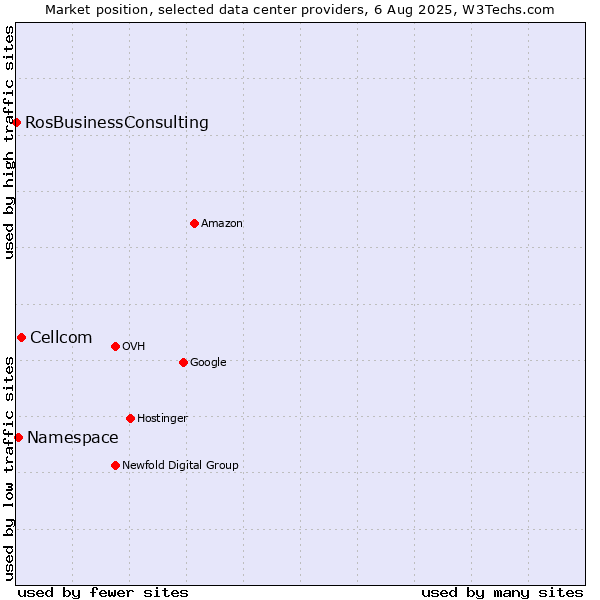 Market position of Cellcom vs. Namespace vs. RosBusinessConsulting