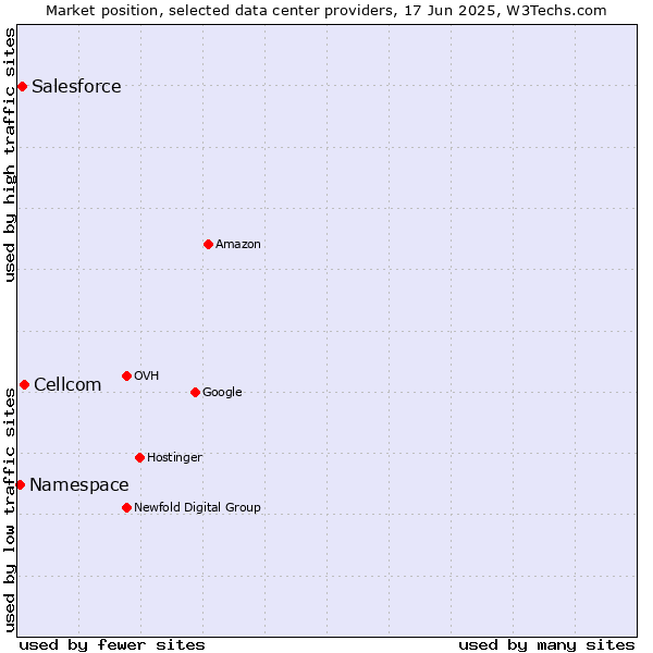 Market position of Cellcom vs. Salesforce vs. Namespace