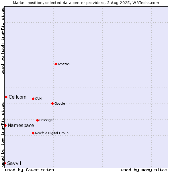 Market position of Cellcom vs. Namespace vs. Savvii