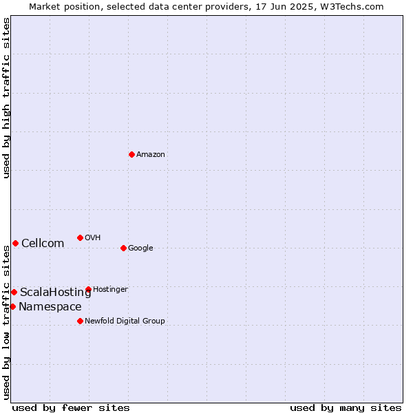 Market position of Cellcom vs. ScalaHosting vs. Namespace
