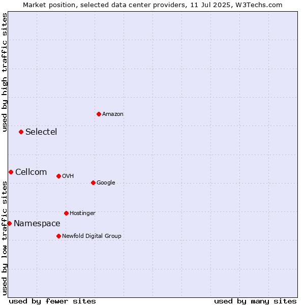 Market position of Selectel vs. Cellcom vs. Namespace
