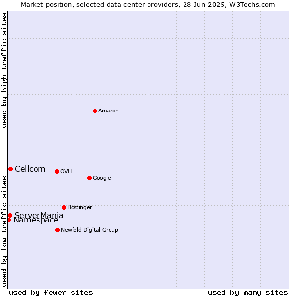 Market position of Cellcom vs. ServerMania vs. Namespace