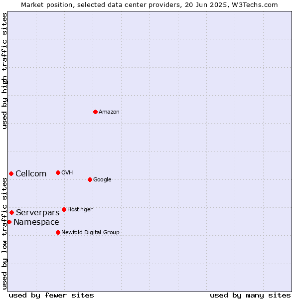 Market position of Serverpars vs. Cellcom vs. Namespace