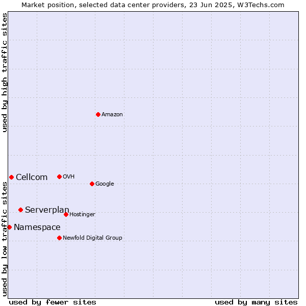 Market position of Serverplan vs. Cellcom vs. Namespace