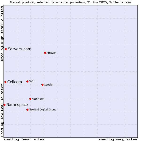 Market position of Servers.com vs. Cellcom vs. Namespace