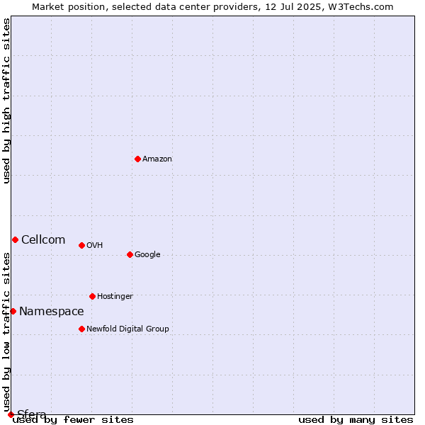 Market position of Cellcom vs. Namespace vs. Sfera