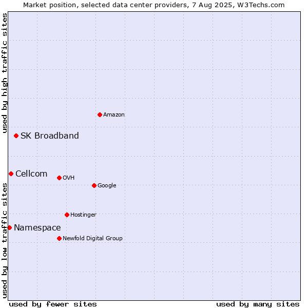 Market position of SK Broadband vs. Cellcom vs. Namespace