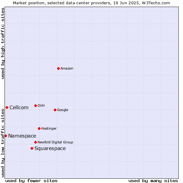 Market position of Squarespace vs. Cellcom vs. Namespace