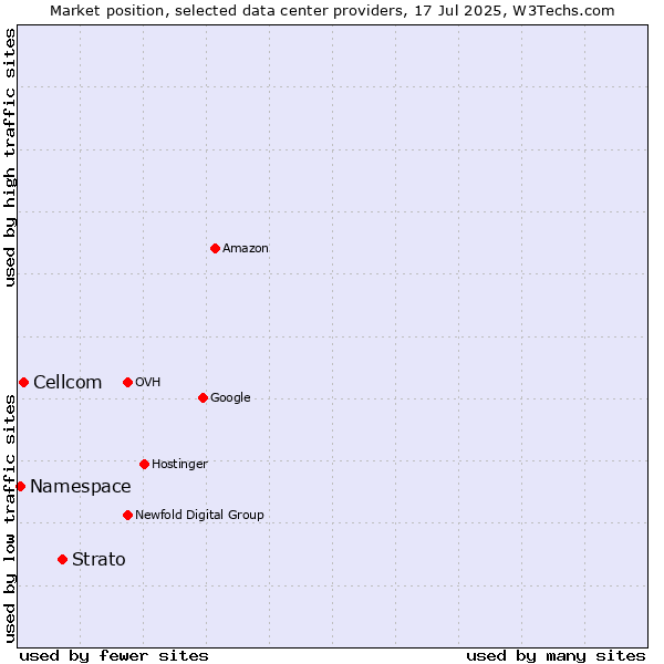 Market position of Strato vs. Cellcom vs. Namespace
