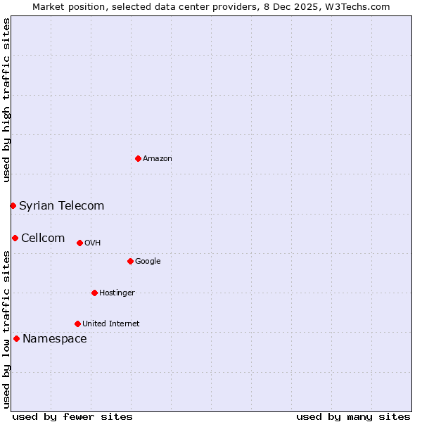 Market position of Namespace vs. Cellcom vs. Syrian Telecom