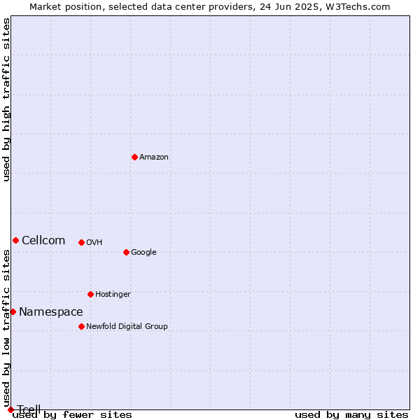 Market position of Cellcom vs. Namespace vs. Tcell