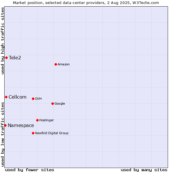 Market position of Tele2 vs. Cellcom vs. Namespace