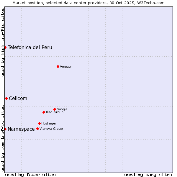 Market position of Cellcom vs. Namespace vs. Telefonica del Peru