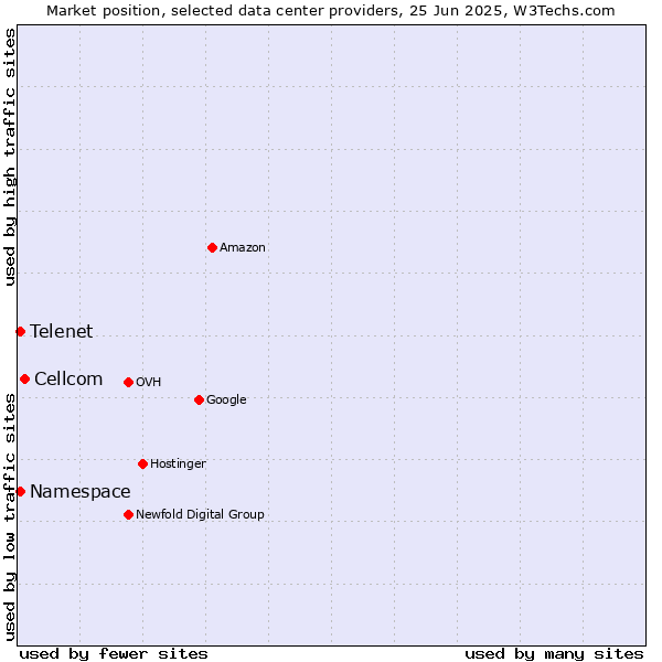 Market position of Cellcom vs. Telenet vs. Namespace