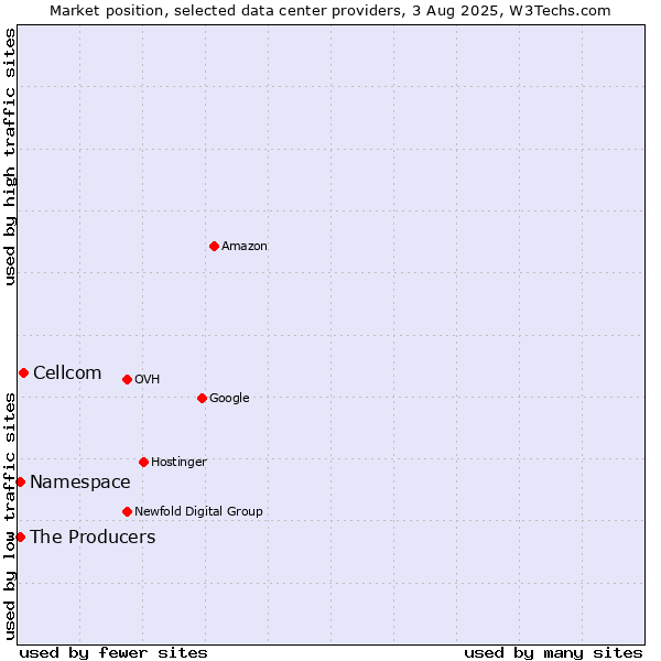 Market position of Cellcom vs. The Producers vs. Namespace