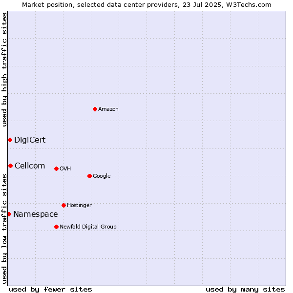 Market position of Cellcom vs. DigiCert vs. Namespace