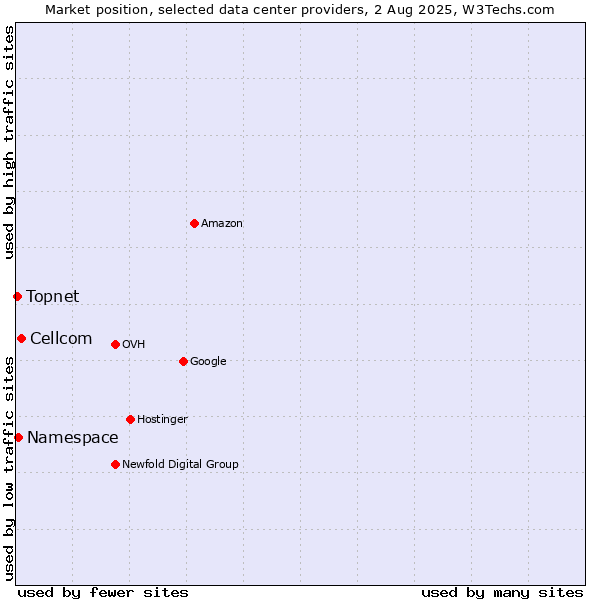 Market position of Cellcom vs. Namespace vs. Topnet